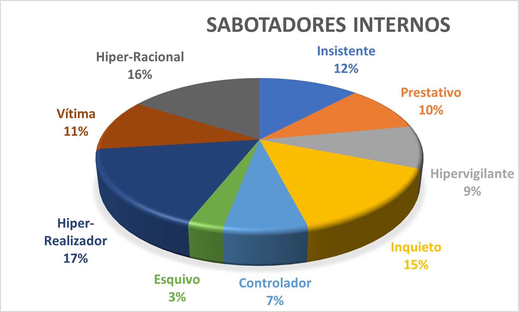 Sabotadores Internos